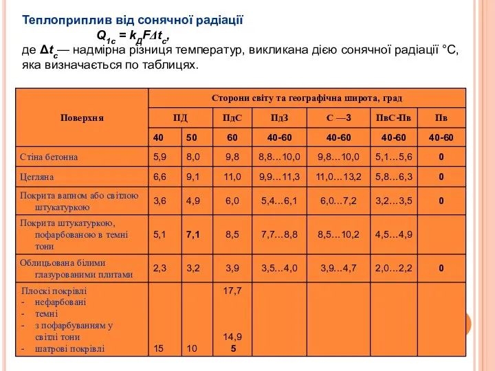 Теплоприплив від сонячної радіації Q1c = kДFΔtc, де Δtс— надмірна