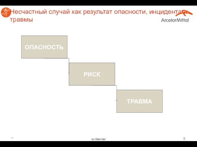 * Несчастный случай как результат опасности, инцидента и травмы ОПАСНОСТЬ РИСК ТРАВМА