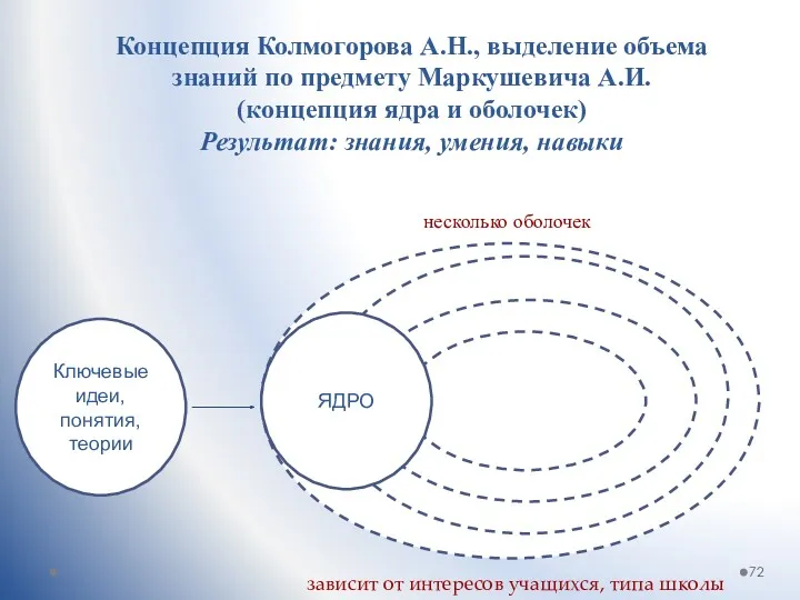 несколько оболочек Концепция Колмогорова А.Н., выделение объема знаний по предмету Маркушевича А.И. (концепция