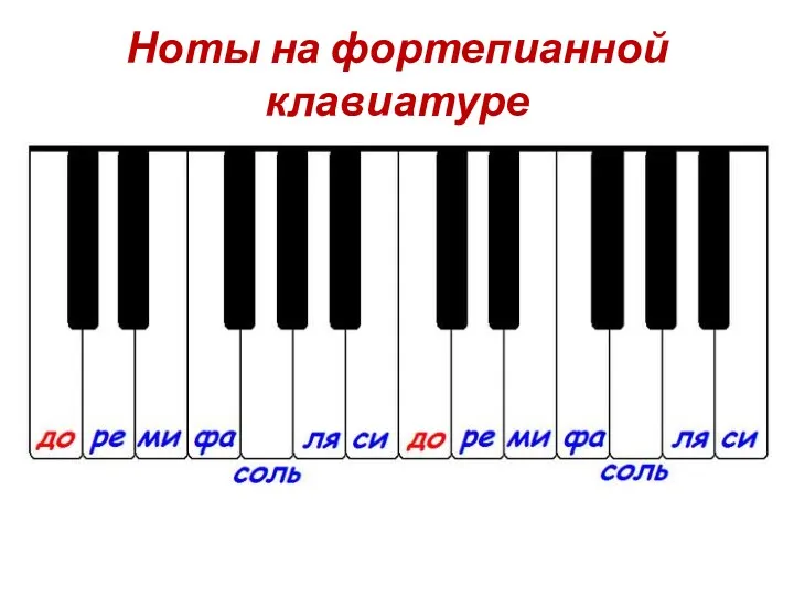 Ноты на фортепианной клавиатуре
