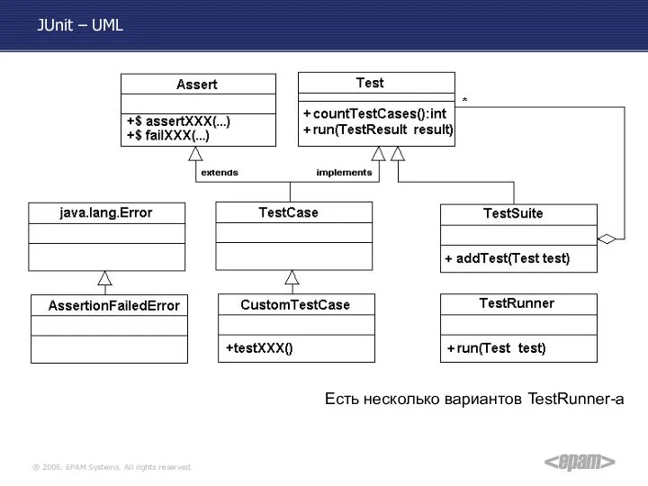 JUnit – UML Есть несколько вариантов TestRunner-а