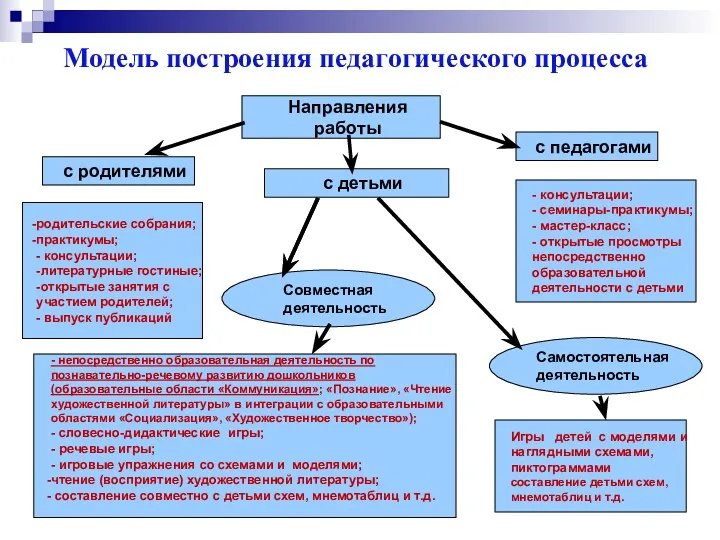 Модель построения педагогического процесса Направления работы с родителями с педагогами