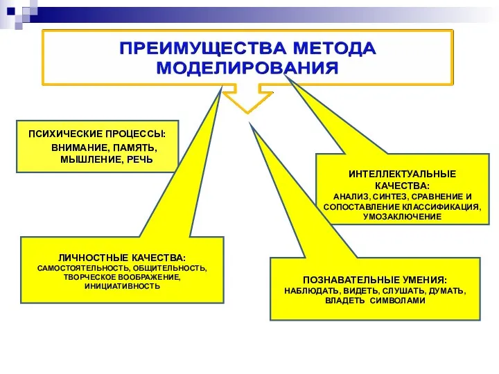 ПСИХИЧЕСКИЕ ПРОЦЕССЫ: ВНИМАНИЕ, ПАМЯТЬ, МЫШЛЕНИЕ, РЕЧЬ ЛИЧНОСТНЫЕ КАЧЕСТВА: САМОСТОЯТЕЛЬНОСТЬ, ОБЩИТЕЛЬНОСТЬ,