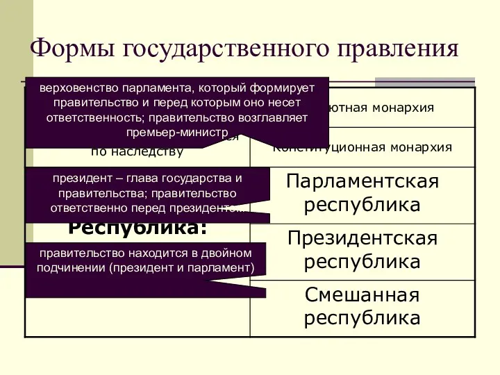 Формы государственного правления верховенство парламента, который формирует правительство и перед