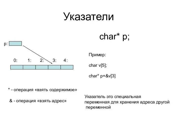 Указатели p: char* p; Пример: char v[5]; char* p=&v[3] 0: 1: 2: 3: