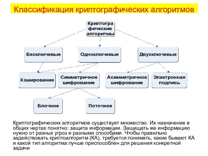 Классификация криптографических алгоритмов