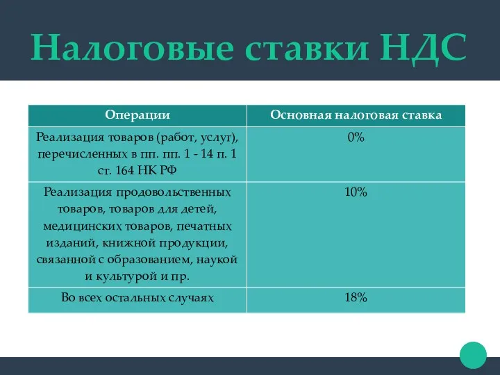 Налоговые ставки НДС