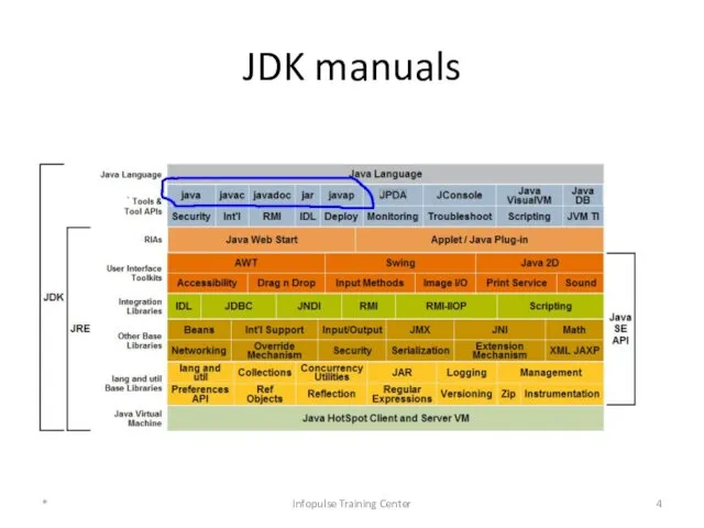 JDK manuals * Infopulse Training Center
