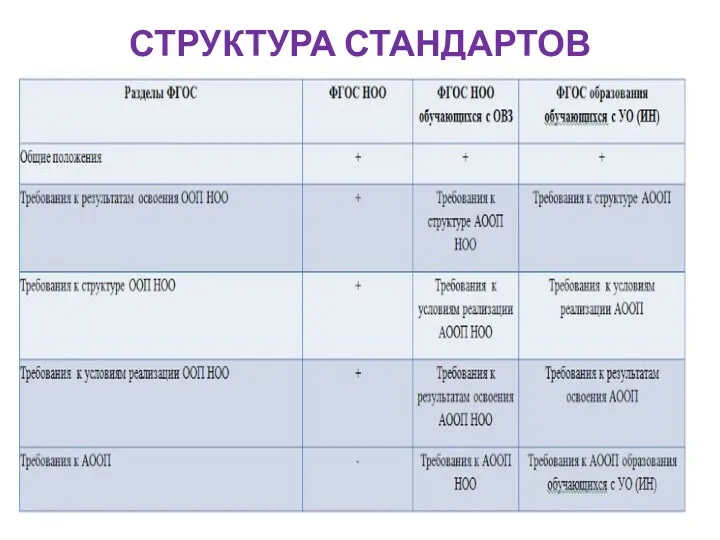 СТРУКТУРА СТАНДАРТОВ