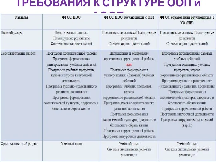 ТРЕБОВАНИЯ К СТРУКТУРЕ ООП и АООП