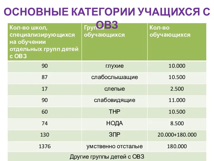 ОСНОВНЫЕ КАТЕГОРИИ УЧАЩИХСЯ С ОВЗ