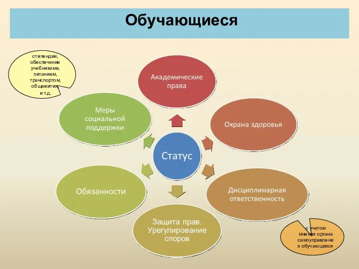 Обучающиеся стипендии, обеспечение учебниками, питанием, транспортом, общежития, и т.д. с учетом мнения органа самоуправления обучающихся