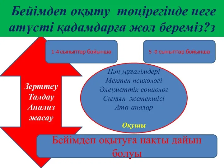 Зерттеу Талдау Анализ жасау Бейімдеп оқыту төңірегінде неге атүсті қадамдарға жол береміз?з 1-4