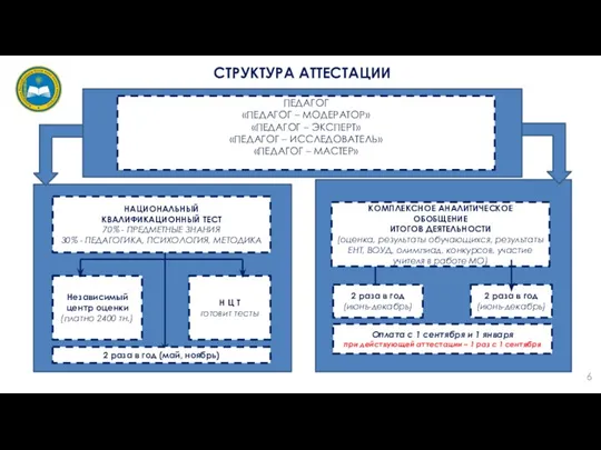 СТРУКТУРА АТТЕСТАЦИИ ПЕДАГОГ «ПЕДАГОГ – МОДЕРАТОР» «ПЕДАГОГ – ЭКСПЕРТ» «ПЕДАГОГ