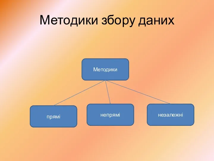 Методики збору даних Методики незалежні прямі непрямі