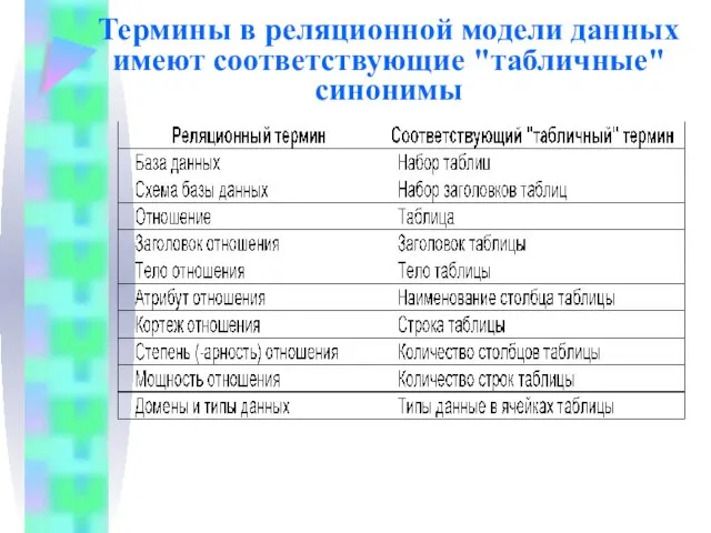 Термины в реляционной модели данных имеют соответствующие "табличные" синонимы