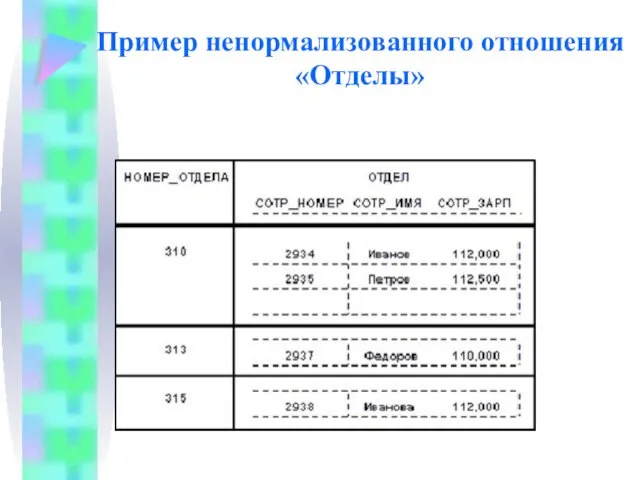 Пример ненормализованного отношения «Отделы»