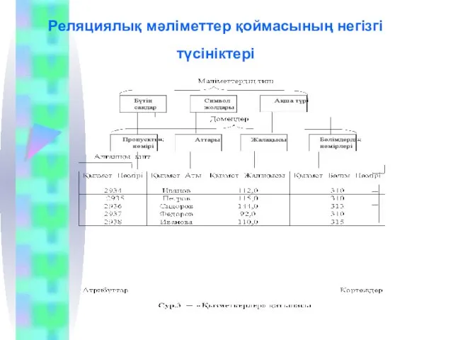 Реляциялық мәліметтер қоймасының негізгі түсініктері