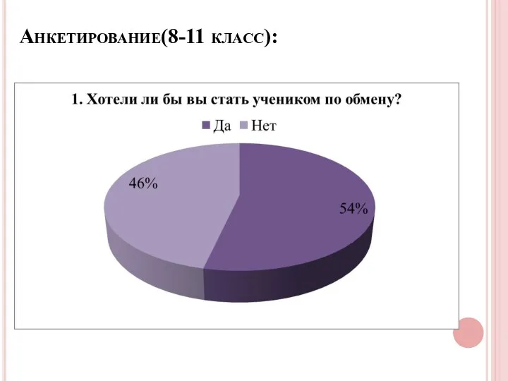 Анкетирование(8-11 класс):