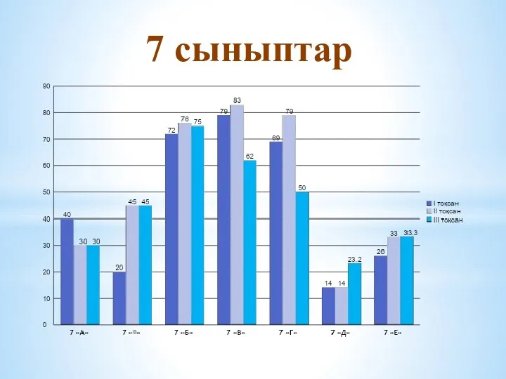 7 сыныптар