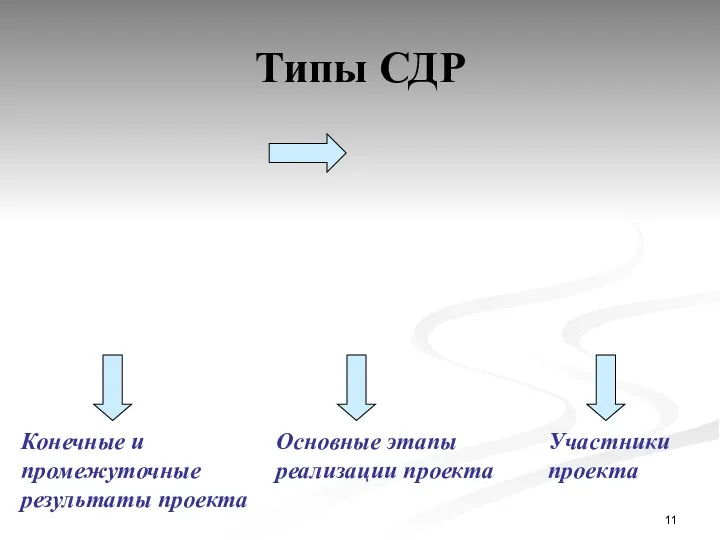 Типы СДР Конечные и промежуточные результаты проекта Основные этапы реализации проекта Участники проекта