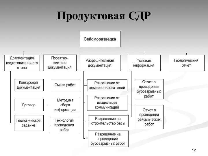 Продуктовая СДР