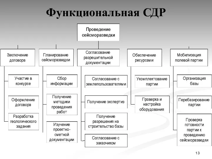 Функциональная СДР