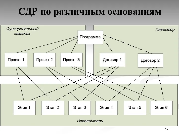 СДР по различным основаниям