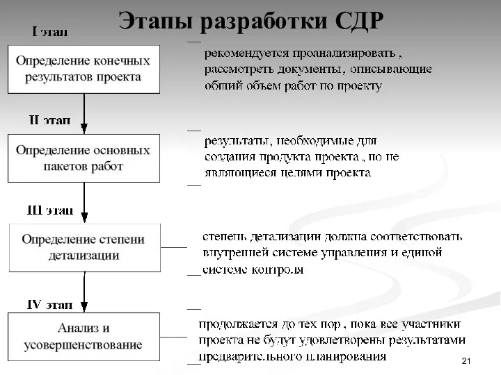 Этапы разработки СДР