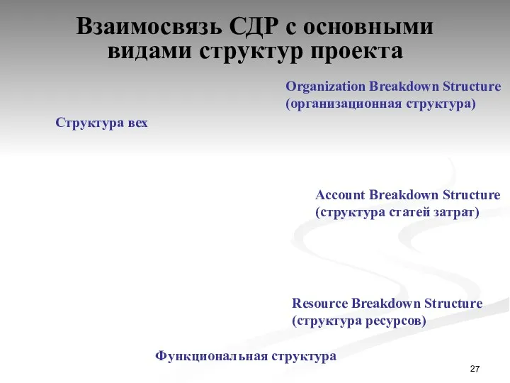 Взаимосвязь СДР с основными видами структур проекта Organization Breakdown Structure