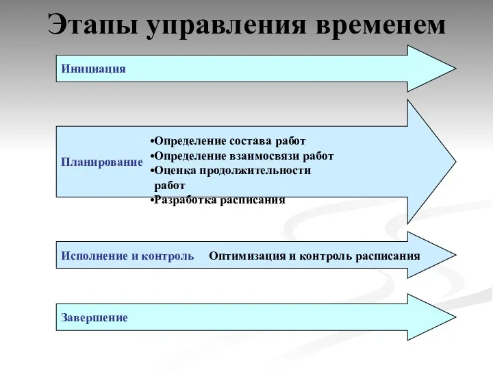 Этапы управления временем Инициация Планирование Определение состава работ Определение взаимосвязи