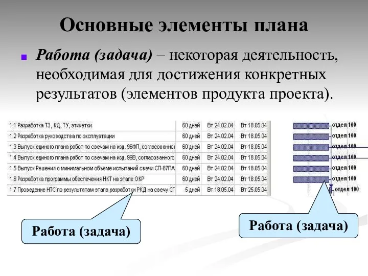 Основные элементы плана Работа (задача) – некоторая деятельность, необходимая для