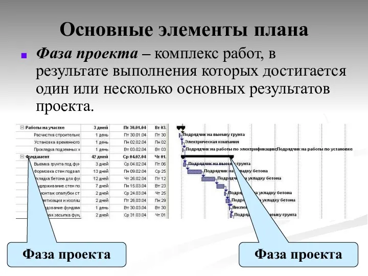 Основные элементы плана Фаза проекта – комплекс работ, в результате