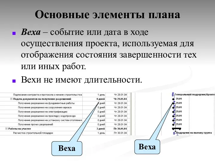 Основные элементы плана Веха – событие или дата в ходе