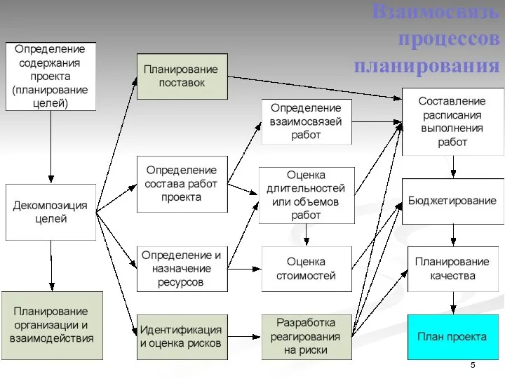 Взаимосвязь процессов планирования