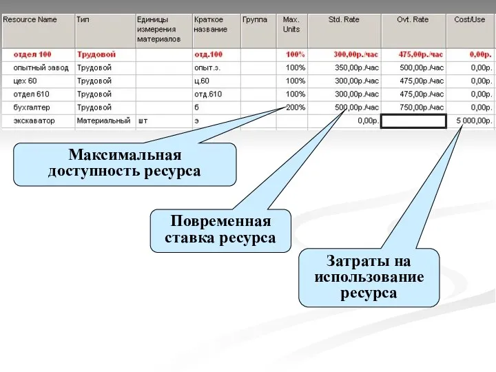 Максимальная доступность ресурса Повременная ставка ресурса Затраты на использование ресурса