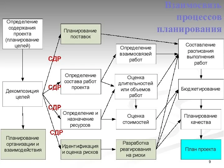 Взаимосвязь процессов планирования