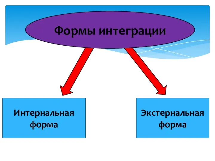 Формы интеграции Интернальная форма Экстернальная форма