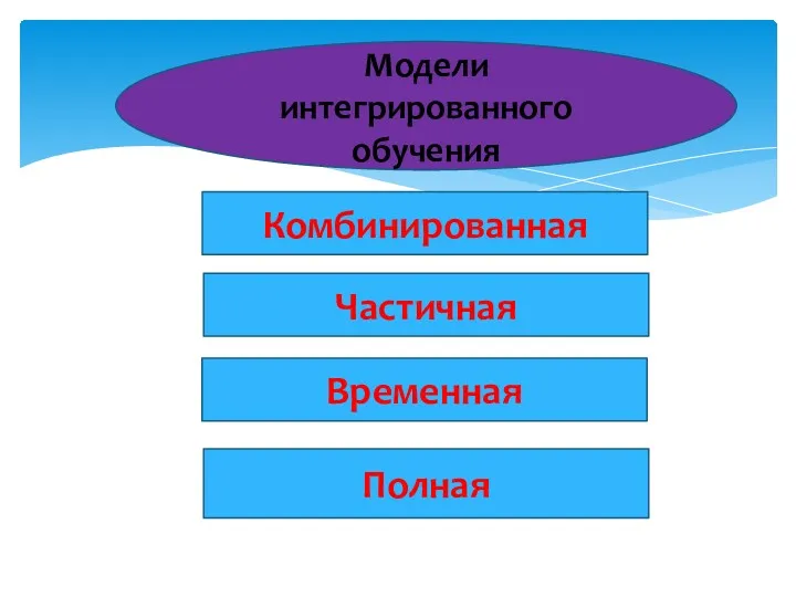 Модели интегрированного обучения Комбинированная Частичная Временная Полная