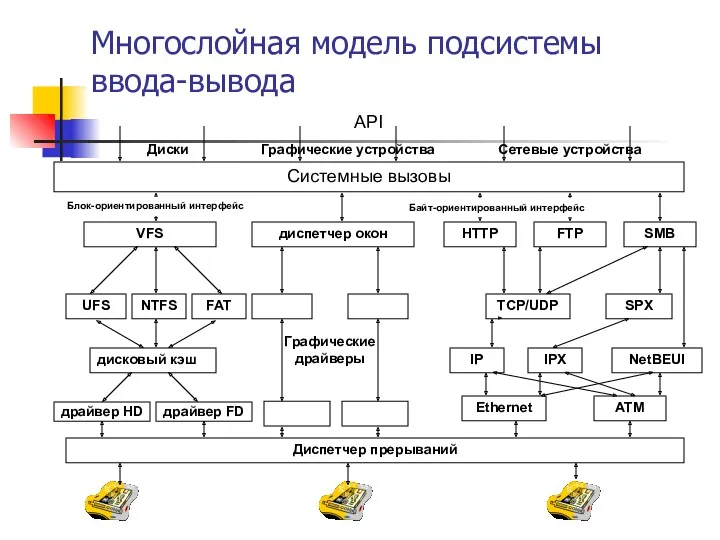 Многослойная модель подсистемы ввода-вывода Системные вызовы VFS диспетчер окон HTTP