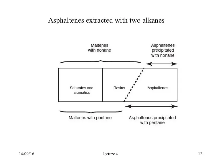 14/09/16 lecture 4 Asphaltenes extracted with two alkanes