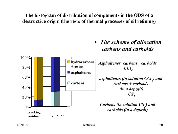 The histogram of distribution of components in the ODS of