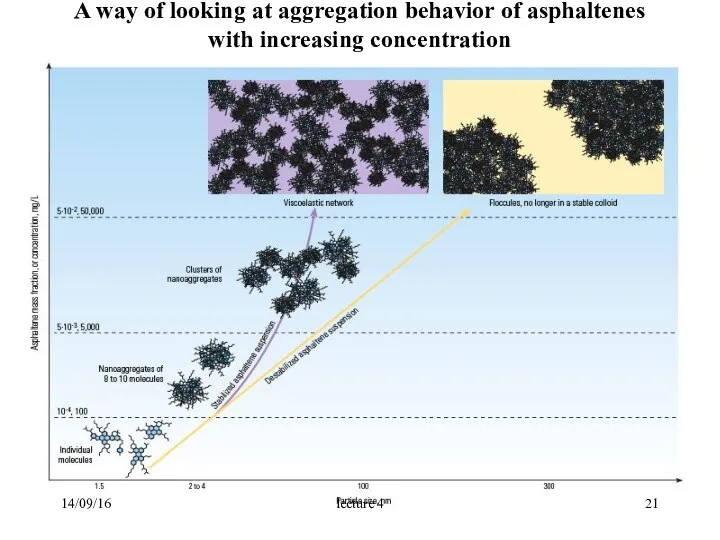 A way of looking at aggregation behavior of asphaltenes with increasing concentration 14/09/16 lecture 4