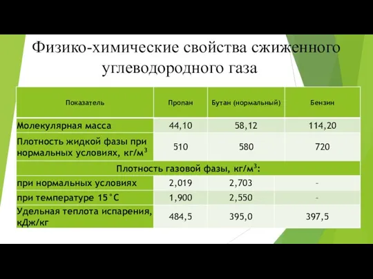 Физико-химические свойства сжиженного углеводородного газа