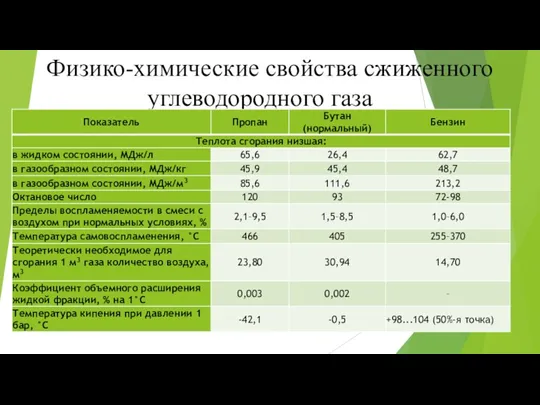 Физико-химические свойства сжиженного углеводородного газа