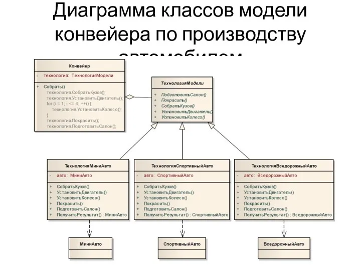 Диаграмма классов модели конвейера по производству автомобилем