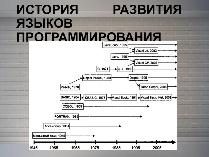 ИСТОРИЯ РАЗВИТИЯ ЯЗЫКОВ ПРОГРАММИРОВАНИЯ