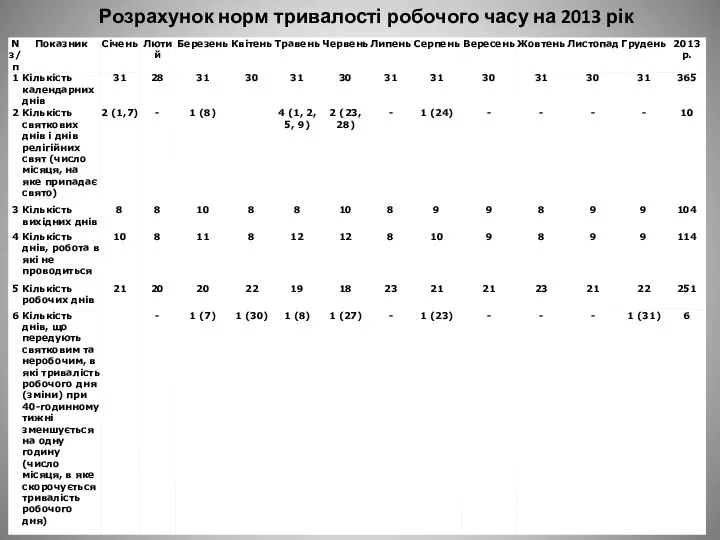 Розрахунок норм тривалості робочого часу на 2013 рік