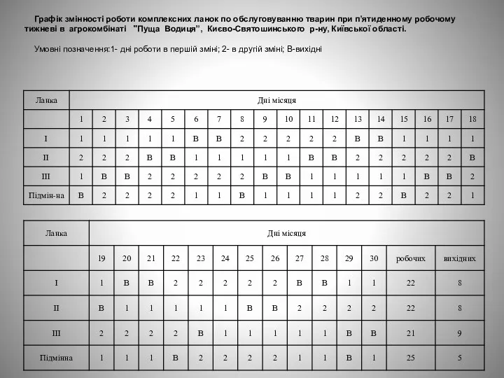 Графік змінності роботи комплексних ланок по обслуговуванню тварин при п’ятиденному