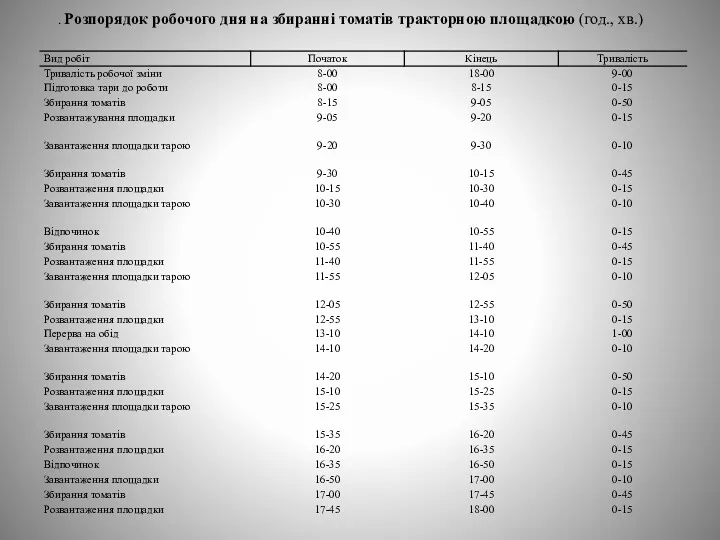 . Розпорядок робочого дня на збиранні томатів тракторною площадкою (год., хв.)